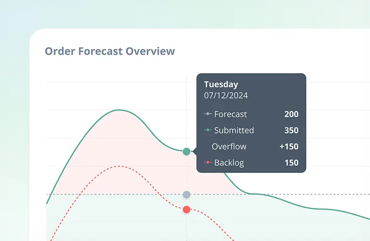 Real-time visibility